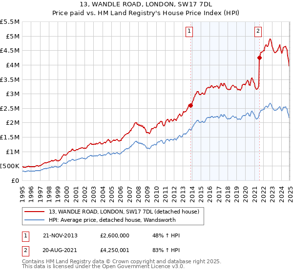 13, WANDLE ROAD, LONDON, SW17 7DL: Price paid vs HM Land Registry's House Price Index