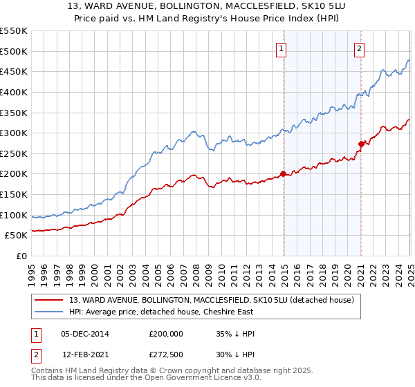 13, WARD AVENUE, BOLLINGTON, MACCLESFIELD, SK10 5LU: Price paid vs HM Land Registry's House Price Index