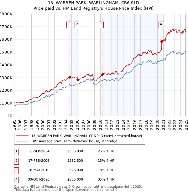 13, WARREN PARK, WARLINGHAM, CR6 9LD: Price paid vs HM Land Registry's House Price Index