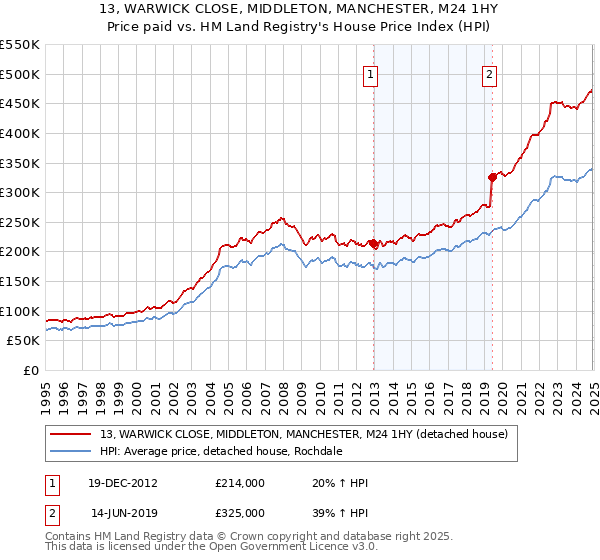 13, WARWICK CLOSE, MIDDLETON, MANCHESTER, M24 1HY: Price paid vs HM Land Registry's House Price Index