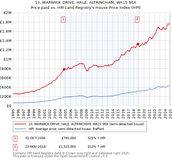 13, WARWICK DRIVE, HALE, ALTRINCHAM, WA15 9EA: Price paid vs HM Land Registry's House Price Index
