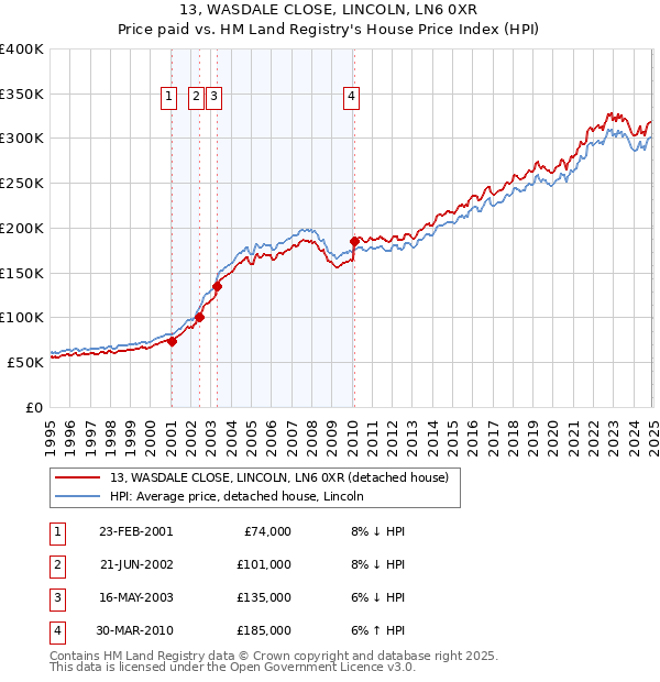 13, WASDALE CLOSE, LINCOLN, LN6 0XR: Price paid vs HM Land Registry's House Price Index