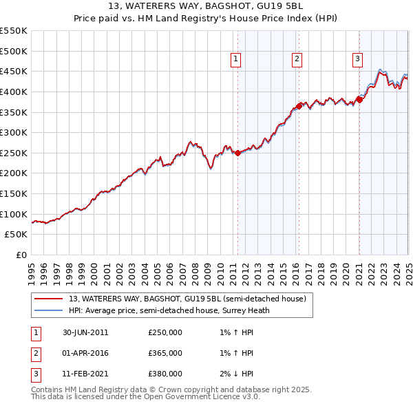 13, WATERERS WAY, BAGSHOT, GU19 5BL: Price paid vs HM Land Registry's House Price Index