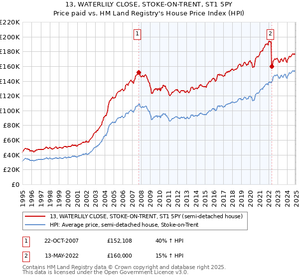 13, WATERLILY CLOSE, STOKE-ON-TRENT, ST1 5PY: Price paid vs HM Land Registry's House Price Index