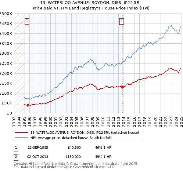 13, WATERLOO AVENUE, ROYDON, DISS, IP22 5RL: Price paid vs HM Land Registry's House Price Index