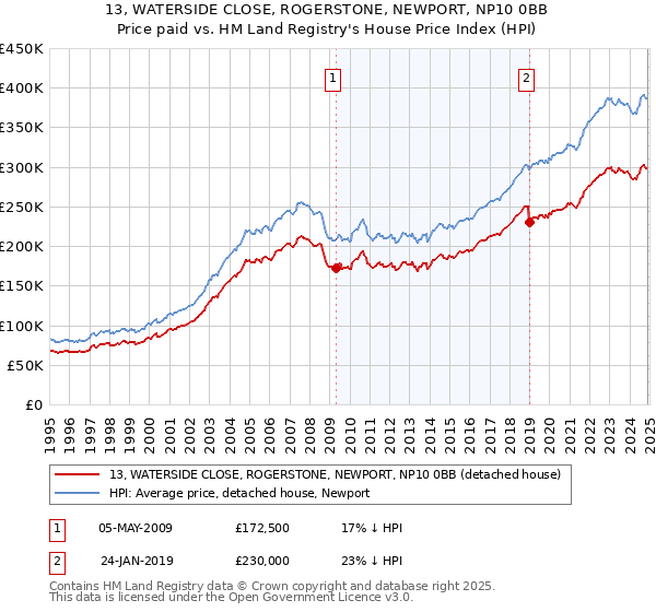 13, WATERSIDE CLOSE, ROGERSTONE, NEWPORT, NP10 0BB: Price paid vs HM Land Registry's House Price Index