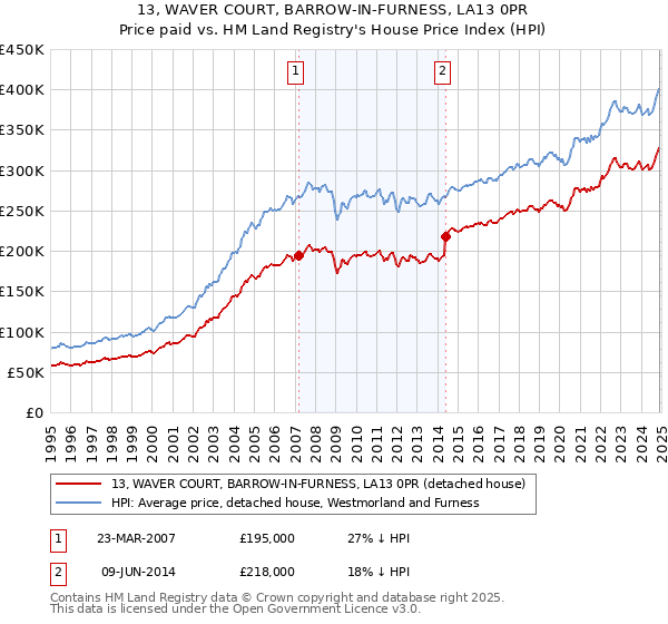 13, WAVER COURT, BARROW-IN-FURNESS, LA13 0PR: Price paid vs HM Land Registry's House Price Index