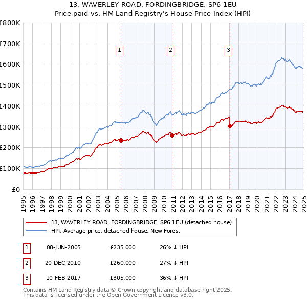 13, WAVERLEY ROAD, FORDINGBRIDGE, SP6 1EU: Price paid vs HM Land Registry's House Price Index