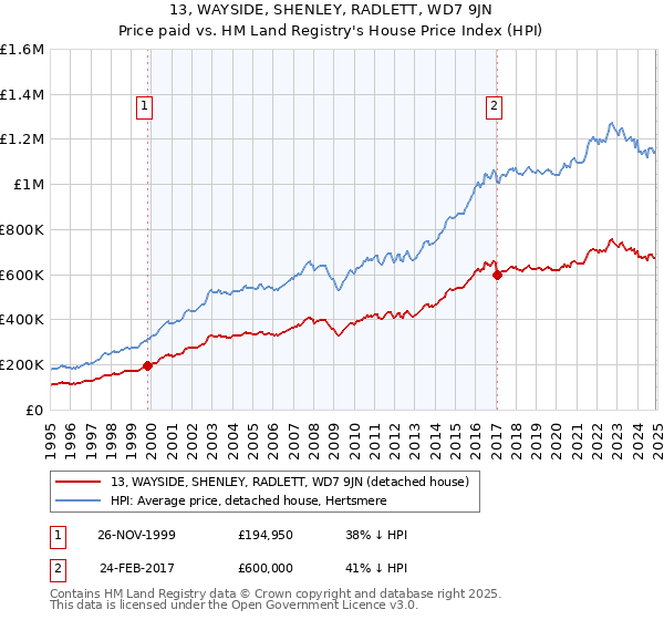 13, WAYSIDE, SHENLEY, RADLETT, WD7 9JN: Price paid vs HM Land Registry's House Price Index