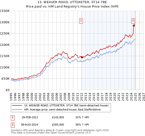 13, WEAVER ROAD, UTTOXETER, ST14 7BE: Price paid vs HM Land Registry's House Price Index