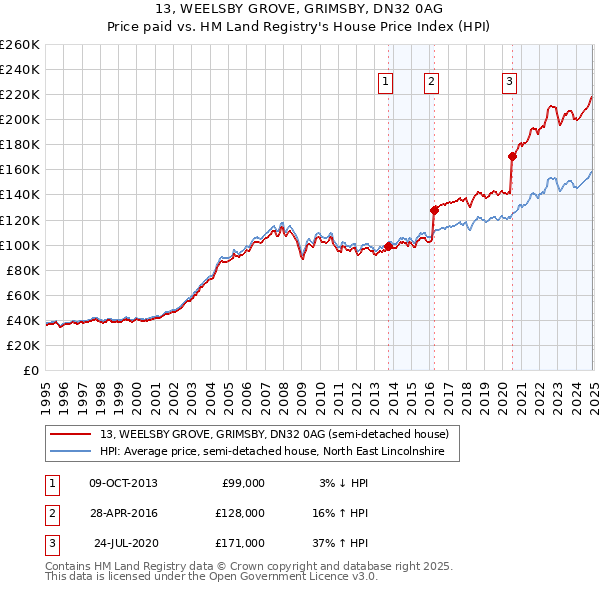 13, WEELSBY GROVE, GRIMSBY, DN32 0AG: Price paid vs HM Land Registry's House Price Index