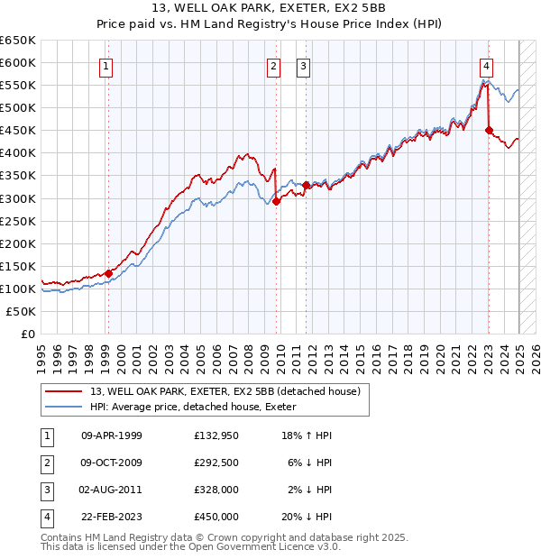 13, WELL OAK PARK, EXETER, EX2 5BB: Price paid vs HM Land Registry's House Price Index