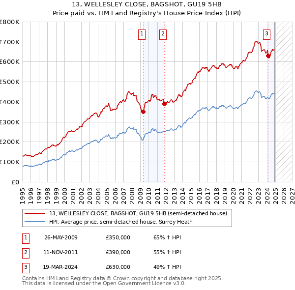 13, WELLESLEY CLOSE, BAGSHOT, GU19 5HB: Price paid vs HM Land Registry's House Price Index