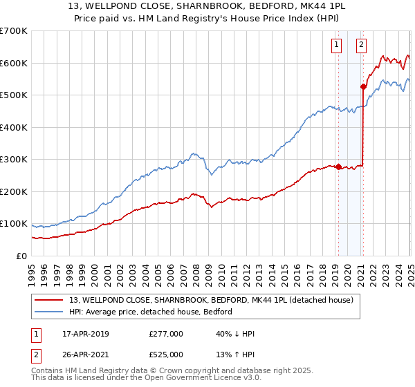 13, WELLPOND CLOSE, SHARNBROOK, BEDFORD, MK44 1PL: Price paid vs HM Land Registry's House Price Index
