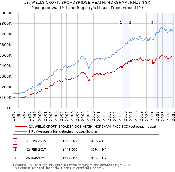 13, WELLS CROFT, BROADBRIDGE HEATH, HORSHAM, RH12 3GX: Price paid vs HM Land Registry's House Price Index