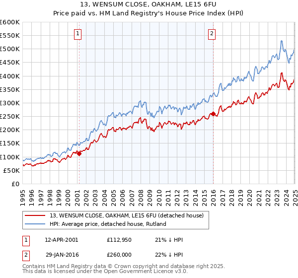 13, WENSUM CLOSE, OAKHAM, LE15 6FU: Price paid vs HM Land Registry's House Price Index