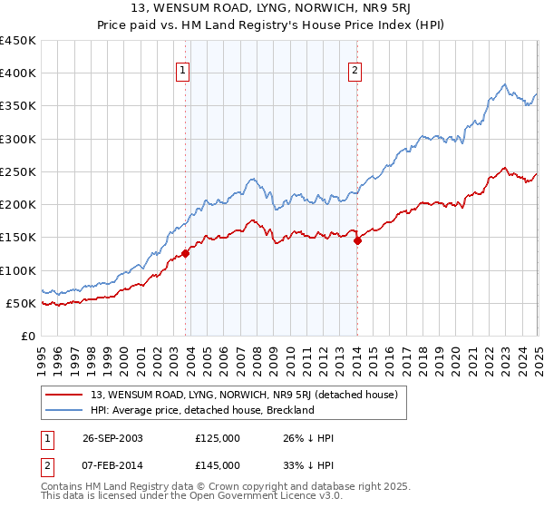 13, WENSUM ROAD, LYNG, NORWICH, NR9 5RJ: Price paid vs HM Land Registry's House Price Index