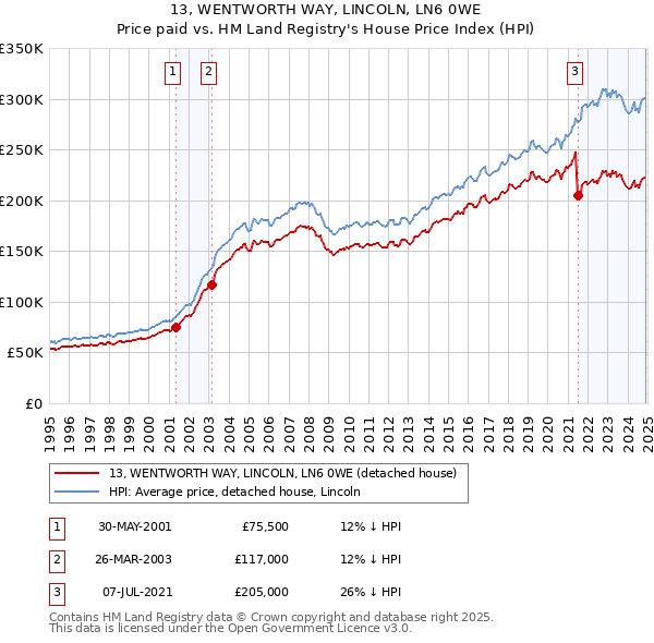 13, WENTWORTH WAY, LINCOLN, LN6 0WE: Price paid vs HM Land Registry's House Price Index