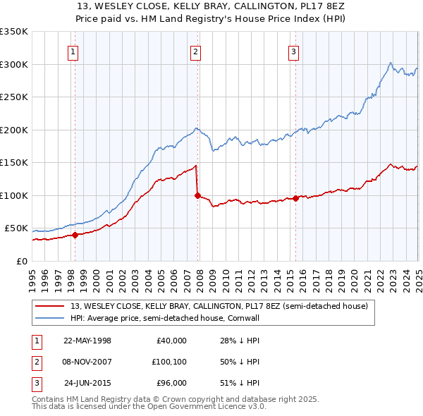 13, WESLEY CLOSE, KELLY BRAY, CALLINGTON, PL17 8EZ: Price paid vs HM Land Registry's House Price Index
