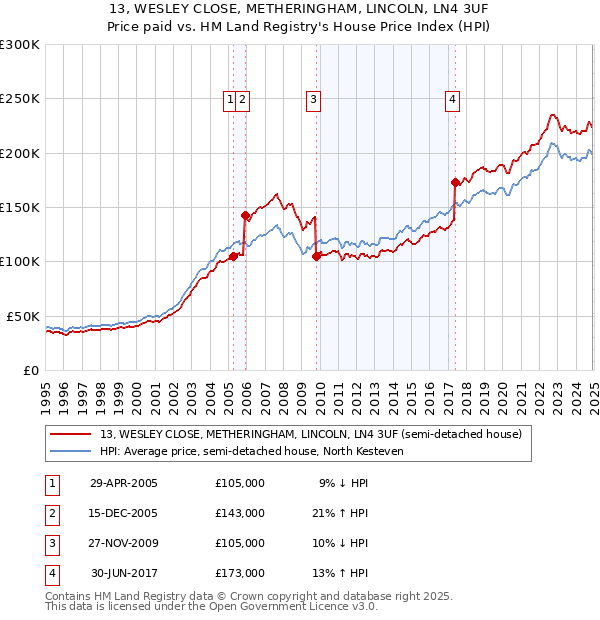 13, WESLEY CLOSE, METHERINGHAM, LINCOLN, LN4 3UF: Price paid vs HM Land Registry's House Price Index