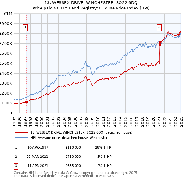 13, WESSEX DRIVE, WINCHESTER, SO22 6DQ: Price paid vs HM Land Registry's House Price Index