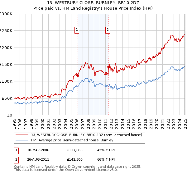 13, WESTBURY CLOSE, BURNLEY, BB10 2DZ: Price paid vs HM Land Registry's House Price Index