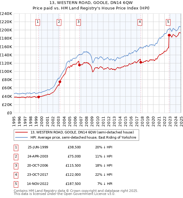 13, WESTERN ROAD, GOOLE, DN14 6QW: Price paid vs HM Land Registry's House Price Index