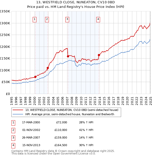 13, WESTFIELD CLOSE, NUNEATON, CV10 0BD: Price paid vs HM Land Registry's House Price Index