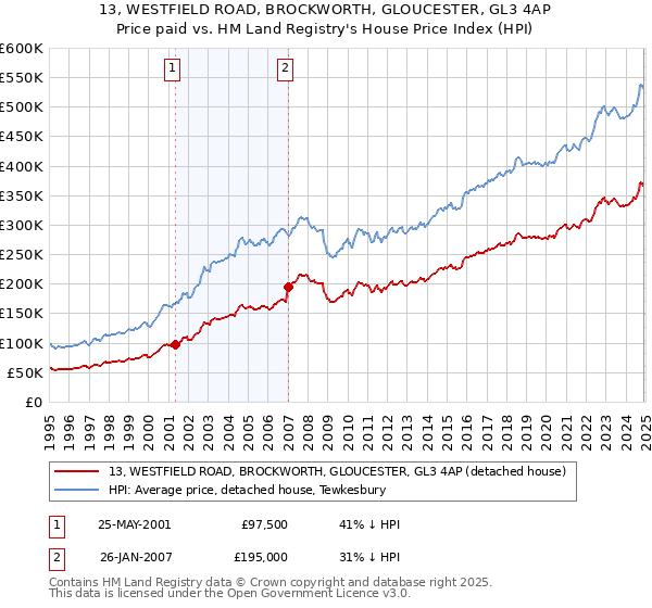 13, WESTFIELD ROAD, BROCKWORTH, GLOUCESTER, GL3 4AP: Price paid vs HM Land Registry's House Price Index