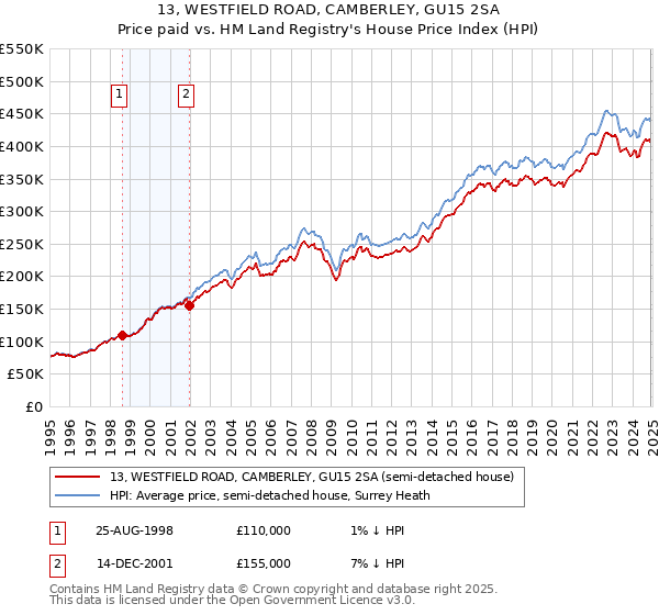 13, WESTFIELD ROAD, CAMBERLEY, GU15 2SA: Price paid vs HM Land Registry's House Price Index