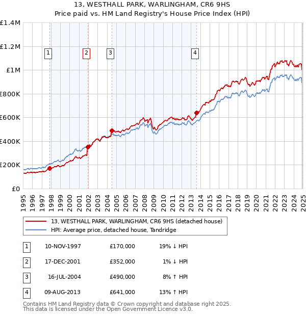 13, WESTHALL PARK, WARLINGHAM, CR6 9HS: Price paid vs HM Land Registry's House Price Index