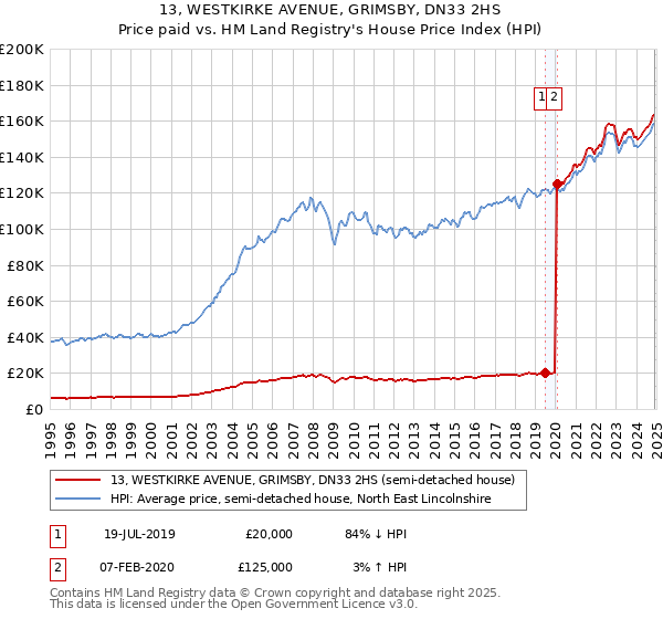 13, WESTKIRKE AVENUE, GRIMSBY, DN33 2HS: Price paid vs HM Land Registry's House Price Index