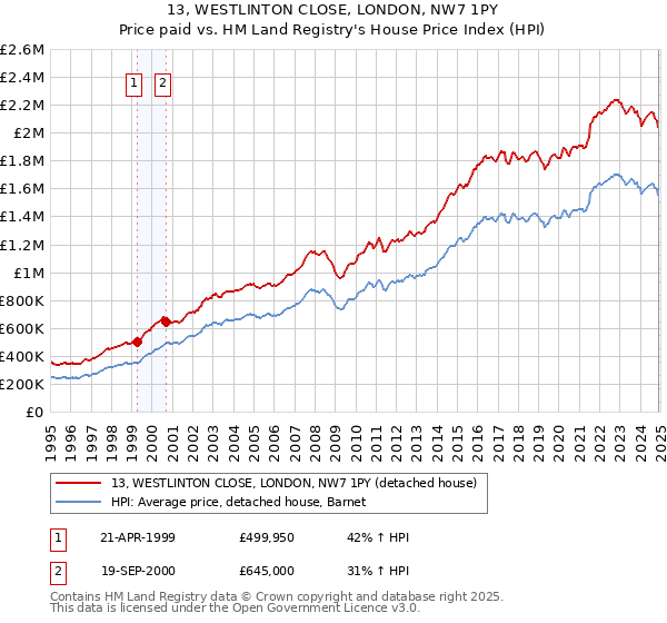 13, WESTLINTON CLOSE, LONDON, NW7 1PY: Price paid vs HM Land Registry's House Price Index