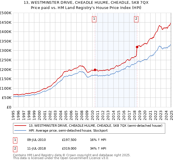 13, WESTMINSTER DRIVE, CHEADLE HULME, CHEADLE, SK8 7QX: Price paid vs HM Land Registry's House Price Index
