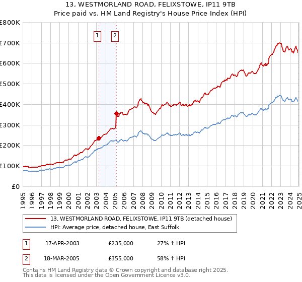 13, WESTMORLAND ROAD, FELIXSTOWE, IP11 9TB: Price paid vs HM Land Registry's House Price Index