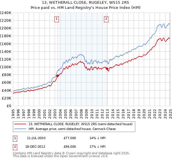 13, WETHERALL CLOSE, RUGELEY, WS15 2RS: Price paid vs HM Land Registry's House Price Index