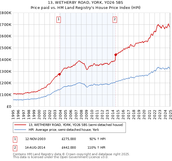 13, WETHERBY ROAD, YORK, YO26 5BS: Price paid vs HM Land Registry's House Price Index