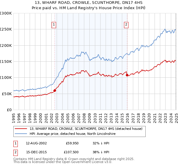 13, WHARF ROAD, CROWLE, SCUNTHORPE, DN17 4HS: Price paid vs HM Land Registry's House Price Index