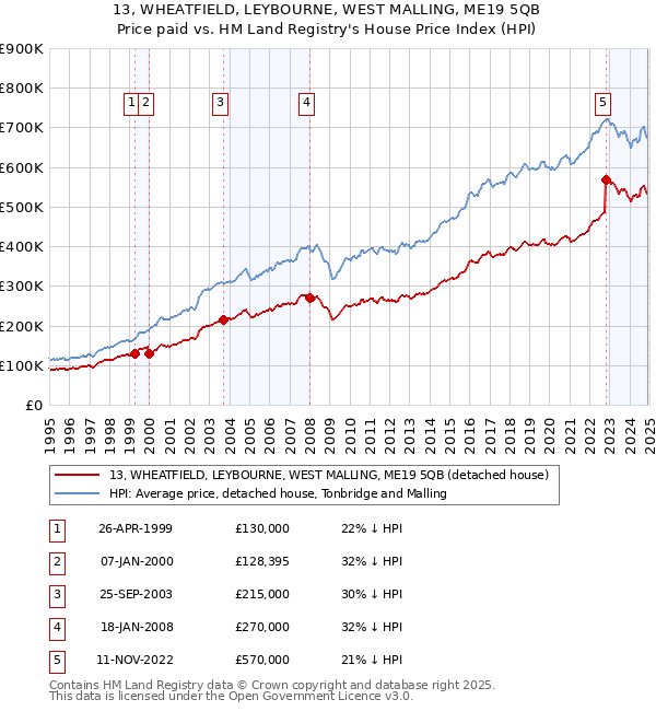 13, WHEATFIELD, LEYBOURNE, WEST MALLING, ME19 5QB: Price paid vs HM Land Registry's House Price Index