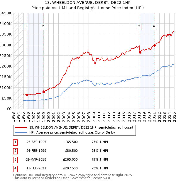 13, WHEELDON AVENUE, DERBY, DE22 1HP: Price paid vs HM Land Registry's House Price Index