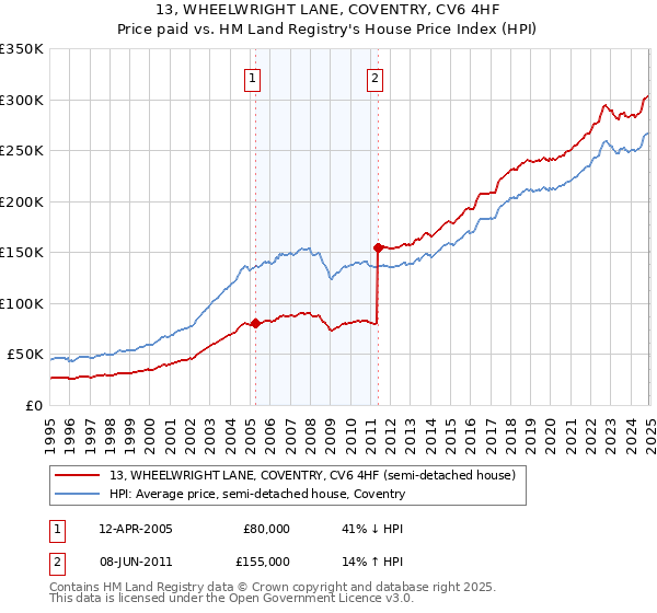 13, WHEELWRIGHT LANE, COVENTRY, CV6 4HF: Price paid vs HM Land Registry's House Price Index