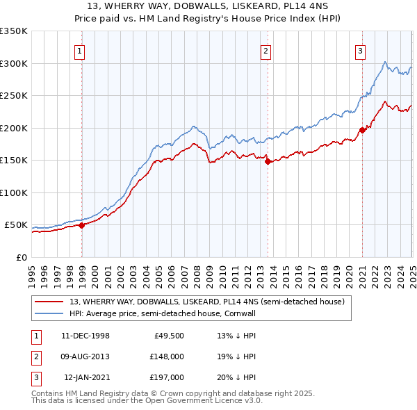 13, WHERRY WAY, DOBWALLS, LISKEARD, PL14 4NS: Price paid vs HM Land Registry's House Price Index