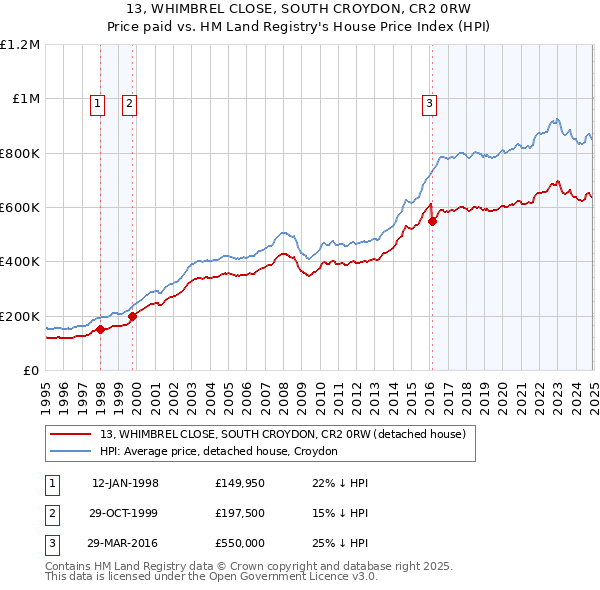 13, WHIMBREL CLOSE, SOUTH CROYDON, CR2 0RW: Price paid vs HM Land Registry's House Price Index