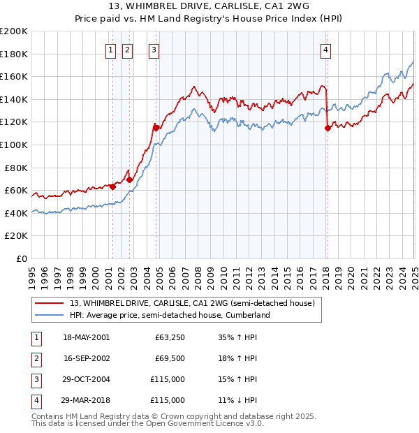 13, WHIMBREL DRIVE, CARLISLE, CA1 2WG: Price paid vs HM Land Registry's House Price Index