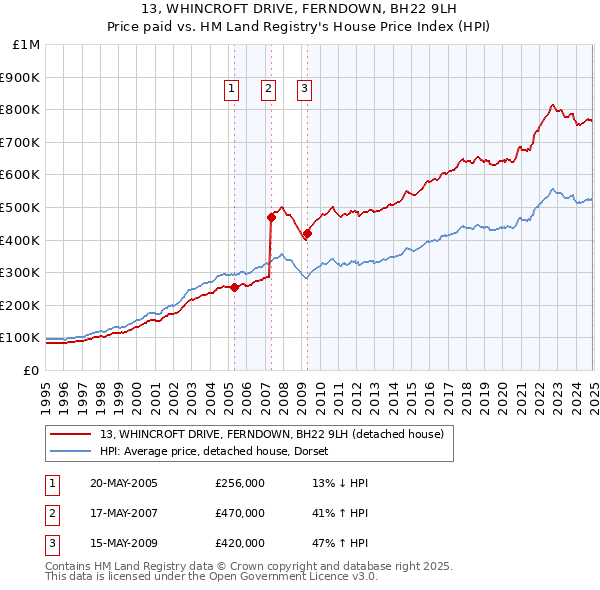 13, WHINCROFT DRIVE, FERNDOWN, BH22 9LH: Price paid vs HM Land Registry's House Price Index