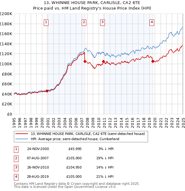 13, WHINNIE HOUSE PARK, CARLISLE, CA2 6TE: Price paid vs HM Land Registry's House Price Index