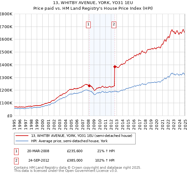 13, WHITBY AVENUE, YORK, YO31 1EU: Price paid vs HM Land Registry's House Price Index