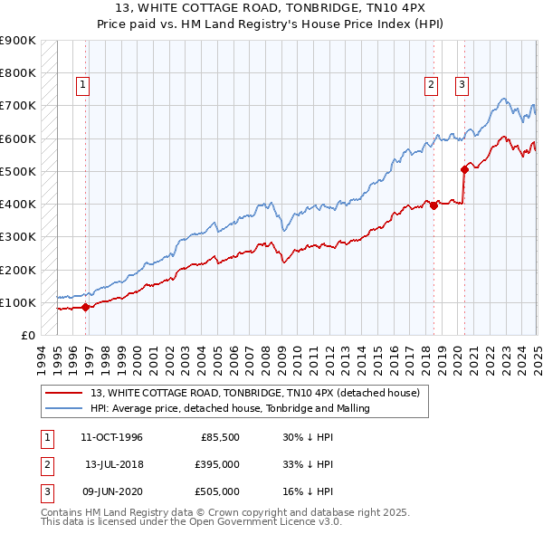 13, WHITE COTTAGE ROAD, TONBRIDGE, TN10 4PX: Price paid vs HM Land Registry's House Price Index