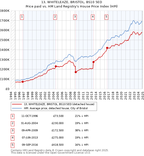 13, WHITELEAZE, BRISTOL, BS10 5ED: Price paid vs HM Land Registry's House Price Index