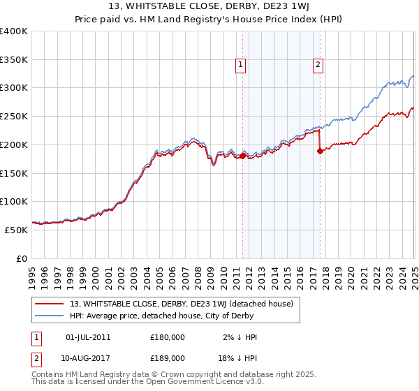 13, WHITSTABLE CLOSE, DERBY, DE23 1WJ: Price paid vs HM Land Registry's House Price Index